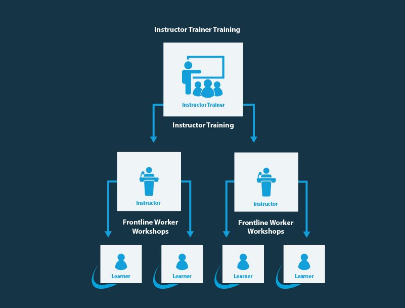 A flowchart diagram with a dark background and light blue graphics depicting a training hierarchy. At the top, 'Instructor Trainer Training' flows into 'Instructor Trainer'. Below, 'Instructor Training' leads to two 'Instructor' boxes, each branching out to 'Frontline Worker Workshops' and then to individual 'Learner' icons, illustrating the trickle-down effect of training from top-level trainers to frontline workers