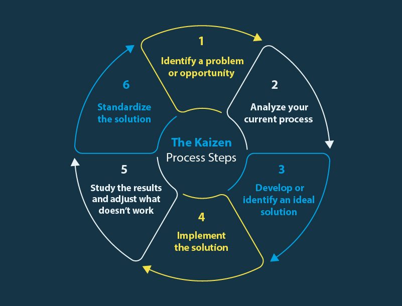 A circular flowchart on a dark background titled 'The Kaizen Process Steps'. It consists of six numbered steps in a cyclical sequence indicating continuous improvement. Step 1: 'Identify a problem or opportunity'. Step 2: 'Analyze your current process'. Step 3: 'Develop or identify an ideal solution'. Step 4: 'Implement the solution'. Step 5: 'Study the results and adjust what doesn’t work'. Step 6: 'Standardize the solution'. Arrows connect each step to the next, emphasizing an ongoing loop.