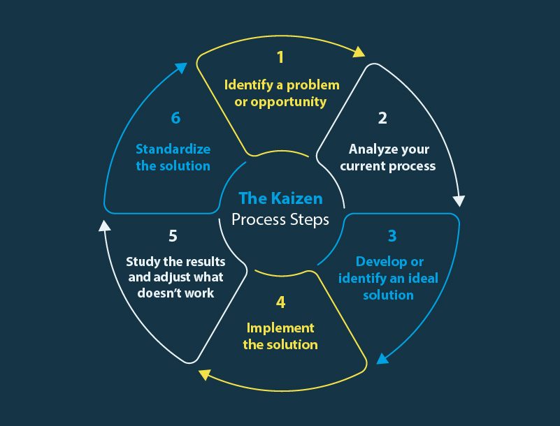 Un diagrama de flujo circular sobre un fondo oscuro titulado "Los pasos del proceso Kaizen". Consta de seis pasos numerados en una secuencia cíclica que indica una mejora continua. Paso 1: 'Identificar un problema u oportunidad'. Paso 2: 'Analiza tu proceso actual'. Paso 3: 'Desarrollar o identificar una solución ideal'. Paso 4: 'Implementar la solución'. Paso 5: 'Estudiar los resultados y ajustar lo que no funciona'. Paso 6: 'Estandarizar la solución'. Las flechas conectan cada paso con el siguiente, enfatizando un bucle continuo.