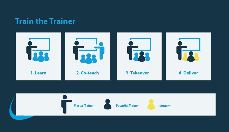 An instructional 'Train the Trainer' graphic. It includes four stages illustrated with icons and text: 1. Learn, showing a group of people under a presentation screen; 2. Co-teach, depicting two figures leading a group; 3. Takeover, with one figure in a different color joining the leading figure; and 4. Deliver, where the new figure stands alone before the group. Below, a key indicates 'Master Trainer', 'Potential Trainer', and 'Student' with corresponding figures in black, grey, and yellow.