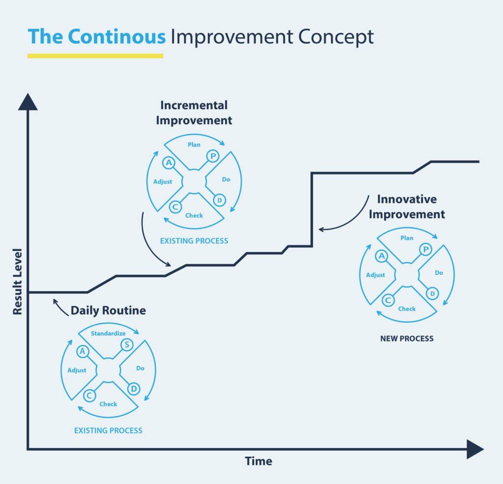 Un diagrama titulado 'El concepto de mejora continua' muestra un gráfico con el tiempo en el eje horizontal y el nivel de resultados en el eje vertical. Ilustra la progresión desde una "Rutina Diaria" con un ciclo de "Estandarizar-Hacer-Verificar-Ajustar" a una "Mejora Incremental" sin "Estandarizar", y luego un aumento significativo a una "Mejora Innovadora" con un nuevo ciclo de "Planificar". -Do-Check-Adjust', que indica mejores resultados con el tiempo.