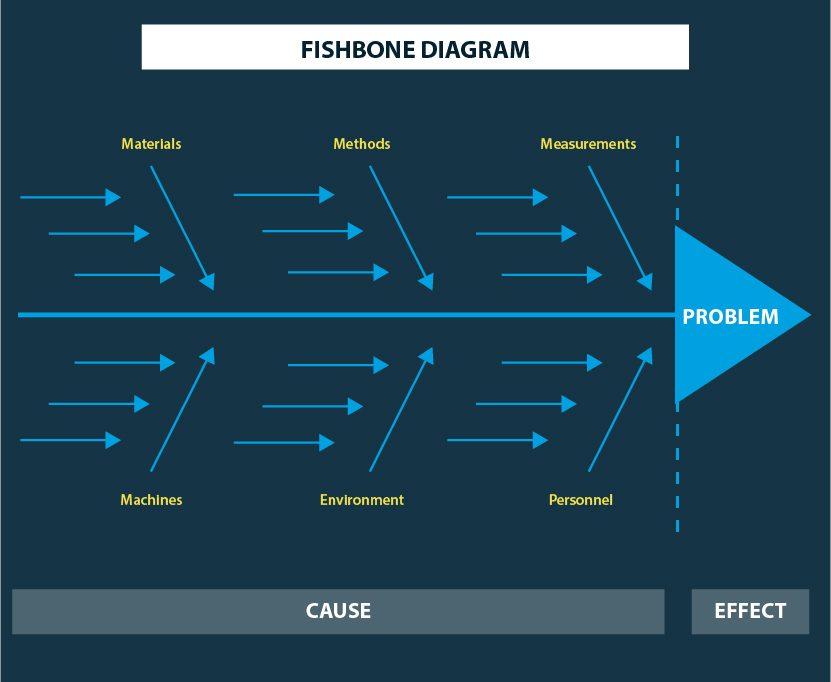 How to Conduct Root Cause Analysis in Manufacturing