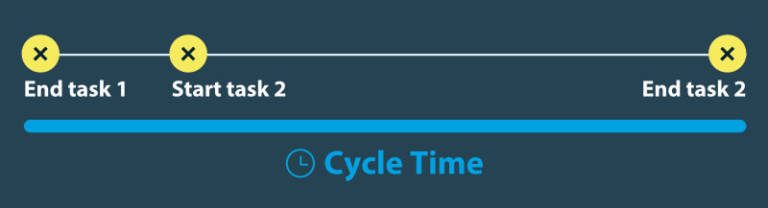 Why Reduce Cycle Time? Implementing Changes For Improvement