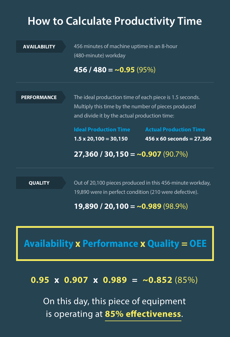 OEE — How to Calculate Productivity Time